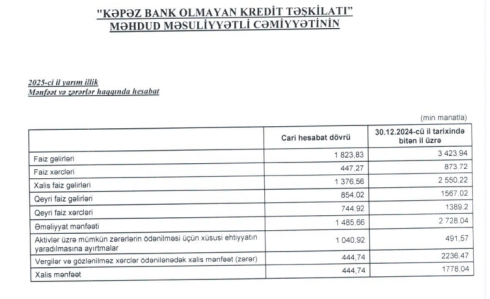 Müştərisindən 5 min AZN "şapka" götürən Rəşad Əliyevin atadan qalma "Kəpəz" BOKT-da xalis mənfəət azalıb, kredit portfeli partlayış həddində