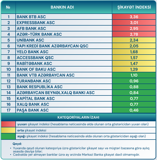 Ən çox şikayət edilən banklar açıqlandı