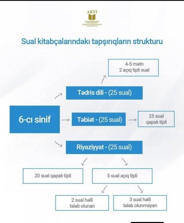 Təhsil İnstitutunun "MARAQLI " sxemi: 6-cı sinif monitorinqində metodik və dil rüsvayçılığı
