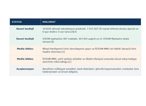 Elm və Təhsil naziri Emin Əmrullayevin qaynı Nihad Hənəfiyevin milyonlarla manatlıq tenderləri, dövlət büdcəsinə vurulan ziyanlarla bağlı daha bir araşdırma materialı... - SƏNƏDLƏR